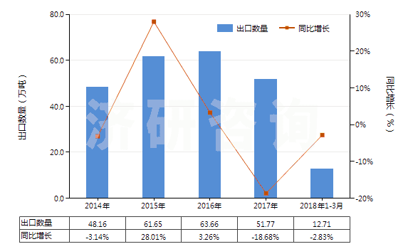2014-2018年3月中國石蠟(按重量計含油量<0.75%)(HS27122000)出口量及增速統(tǒng)計 2014-2018年3月中國石蠟(按重量計含油量<0.75%)(HS27122000)出口量及增速統(tǒng)計
